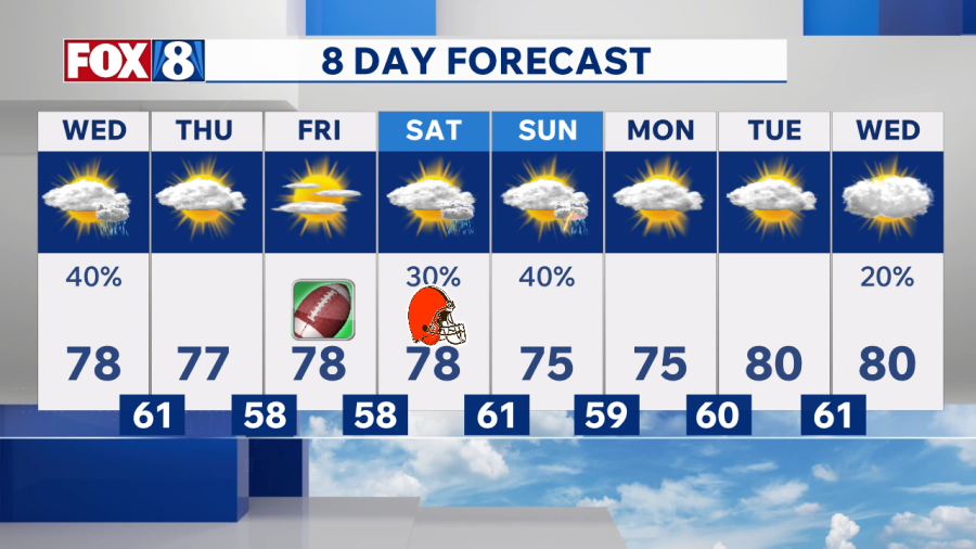 FORECAST: Tracking rounds of scattered showers