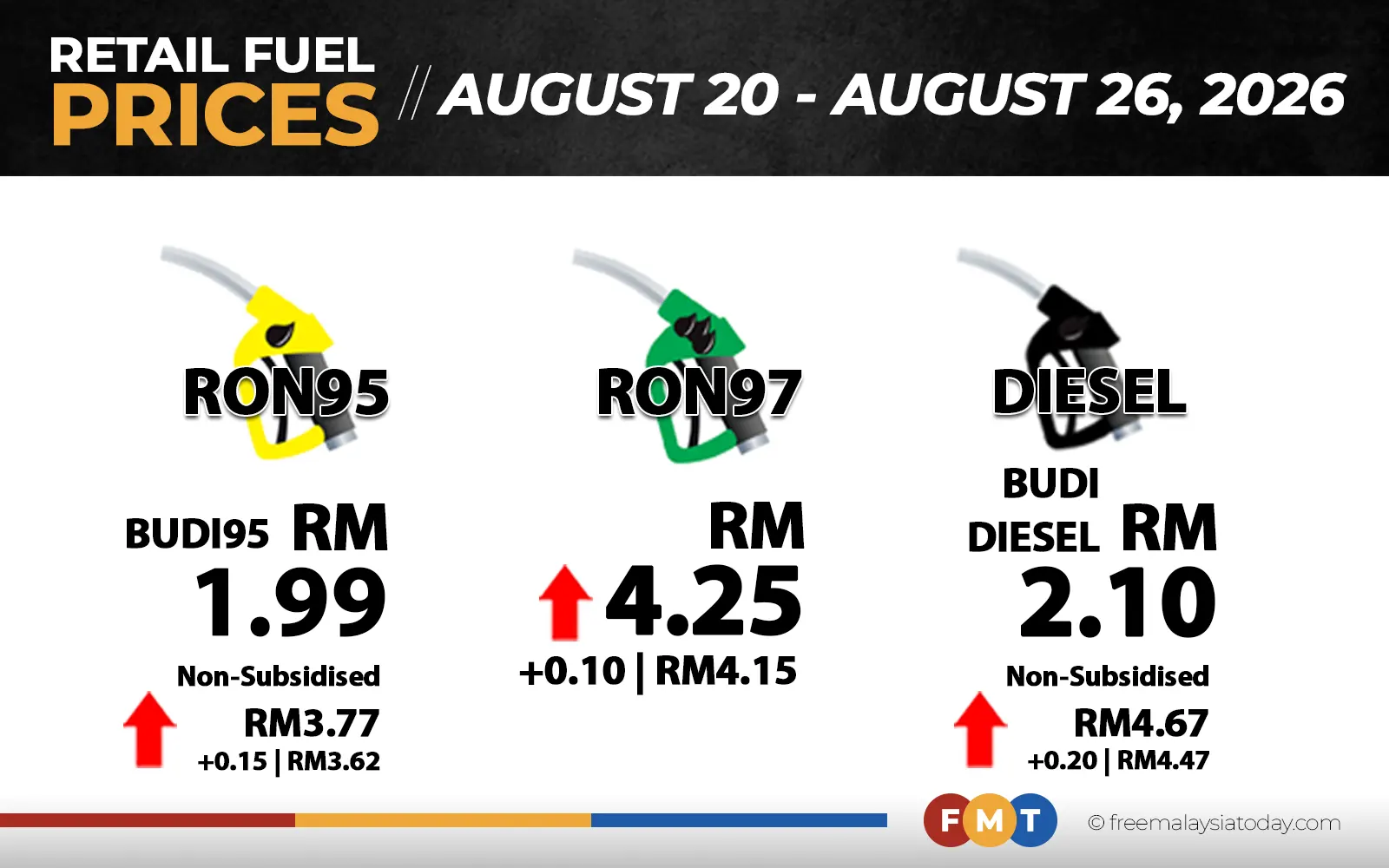 RON97 rises by 10 sen, unsubsidised RON95 up 15 sen