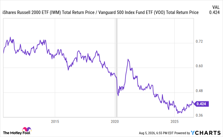 The Small-Cap Premium Was Supposed to Beat Large Caps Over Time. It Hasn't in 15 Years. Here's the Actual Gap.