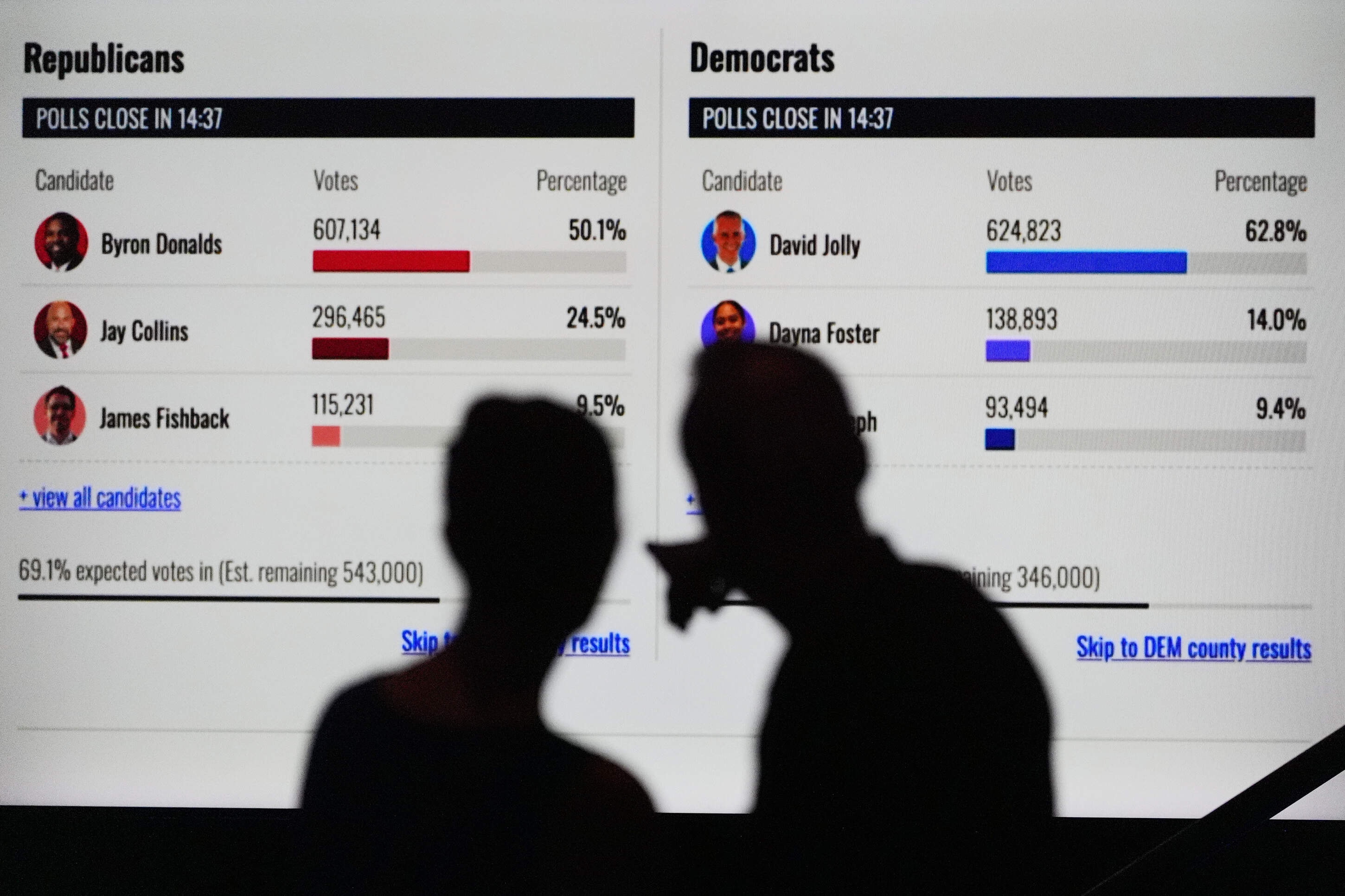 What Florida Democratic primary results say about the party's path to victory