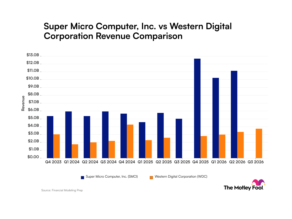 Super Micro Computer and Western Digital: Analyzing Recent Revenue Trends and Business Scale