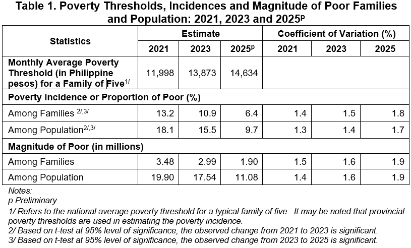 Poverty rate hits record low 9.7%, but millions are one crisis from sliding back