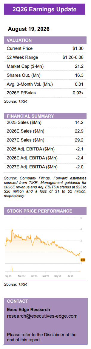 Barfresh Reports Topline Growth & Continued Education Recovery – Quarterly Update Report