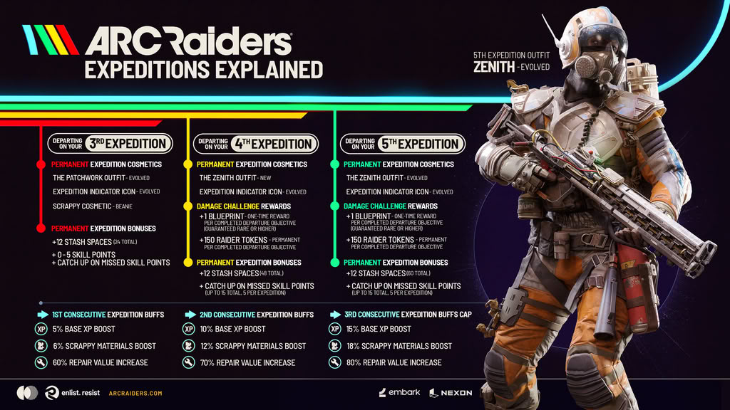 Embark Suspends Arc Raiders Expeditions for Redesign After Community Backlash