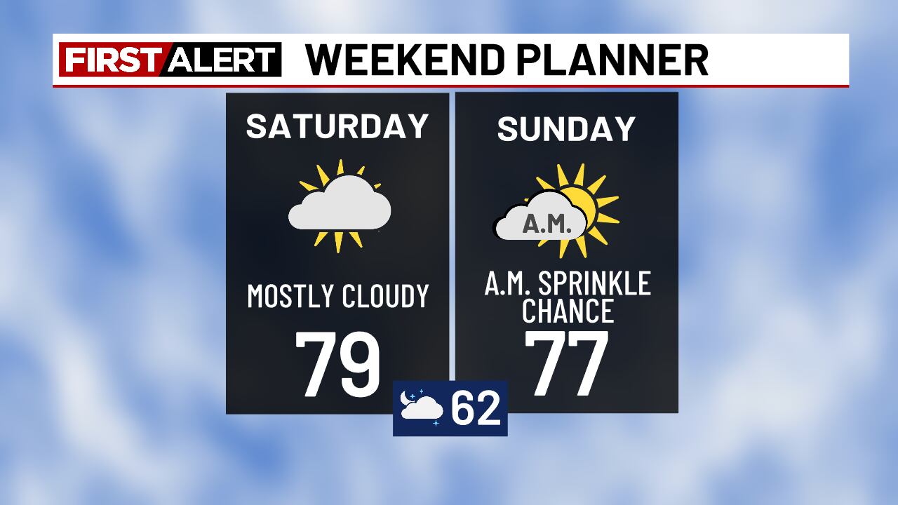 Weekend Forecast: Cool & Mostly Cloudy