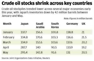 GLOBAL OIL SUPPLY COULD DWINDLE