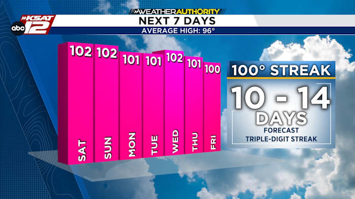 Another warm weekend for San Antonio